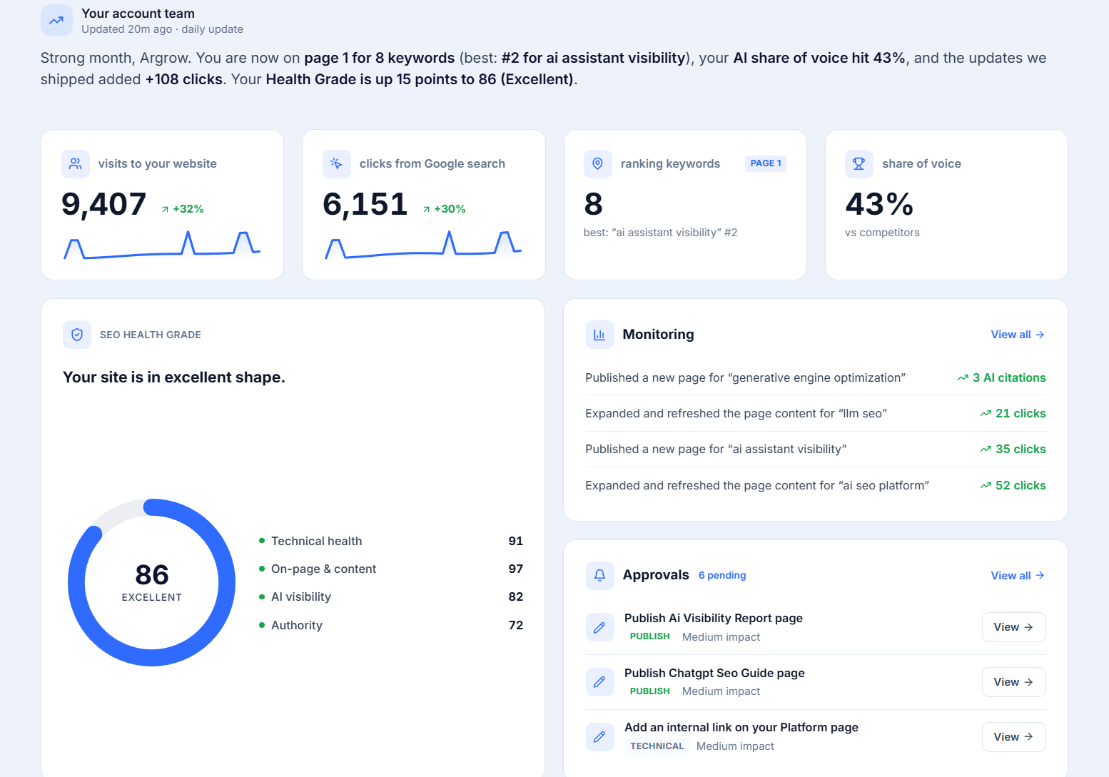Dashboard displaying site visits, Google search clicks, keyword rankings, and SEO health score